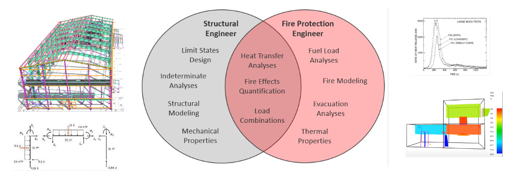 Structural Design for Earth, Wind, and Fire