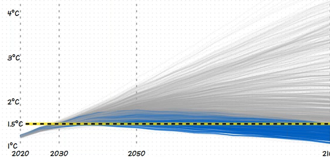 Climate Change Financing